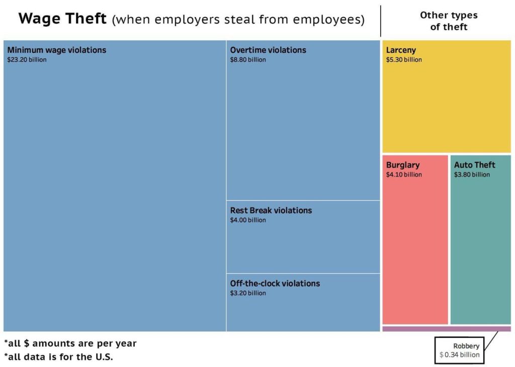 The image is a block chart breaking down the scale of wage theft vs. other forms of theft. The large blue block on the left represents wage theft, broken up into minimum wage violations ($23.2 billion), overtime violations ($8.8 b), rest break violations ($4b), and off the clock violations ($3.2b). The smaller block of "other types of theft" is broken up between larceny at $5.3b, burglary ($4.3b), auto theft ($3.8b), and robbery ($0.34b). The image is from tworkerscenter.org